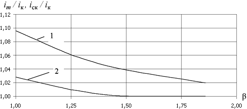 Зависимость относительных величин icк/iк и im/iк от коэффициента запаса по сцеплению