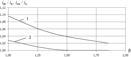    ic/i  im/i     