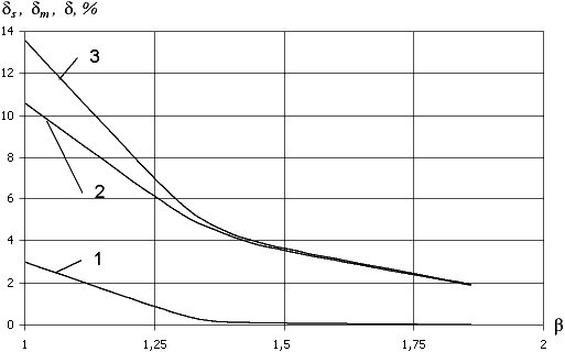 Зависимость относительных величин icк/iк и im/iк от коэффициента запаса по сцеплению