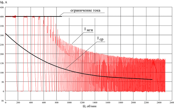 Зависимость мгновенного (Iмгн) и среднего(Iср) значения потребляемого тока фазы от скорости
