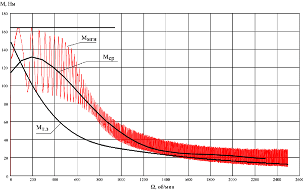 Зависимость мгновенного (Ммнг), среднего (Мср) и заданного (Мт.з) момента двигателя от скорости