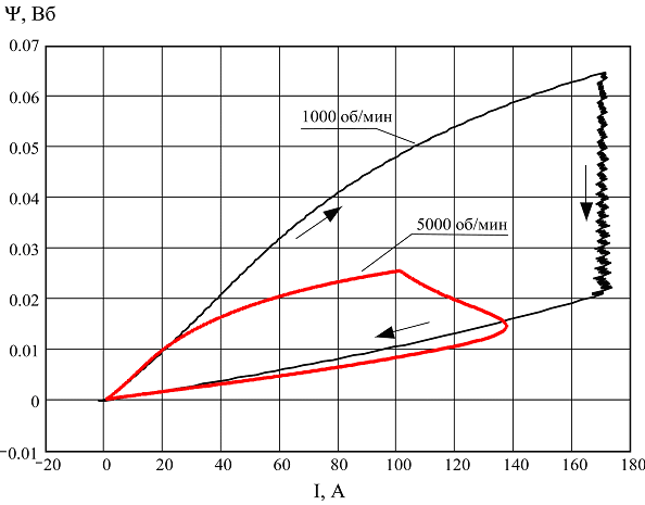 Энергетическая диаграмма генераторного режима на частоте вращения 1000 и 5000 об/мин (нагрузка 4 кВт)