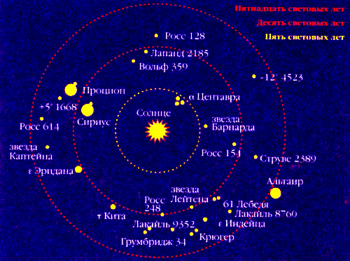 Звезды, расстояния которых от Солнца не превышают 15 световых лет